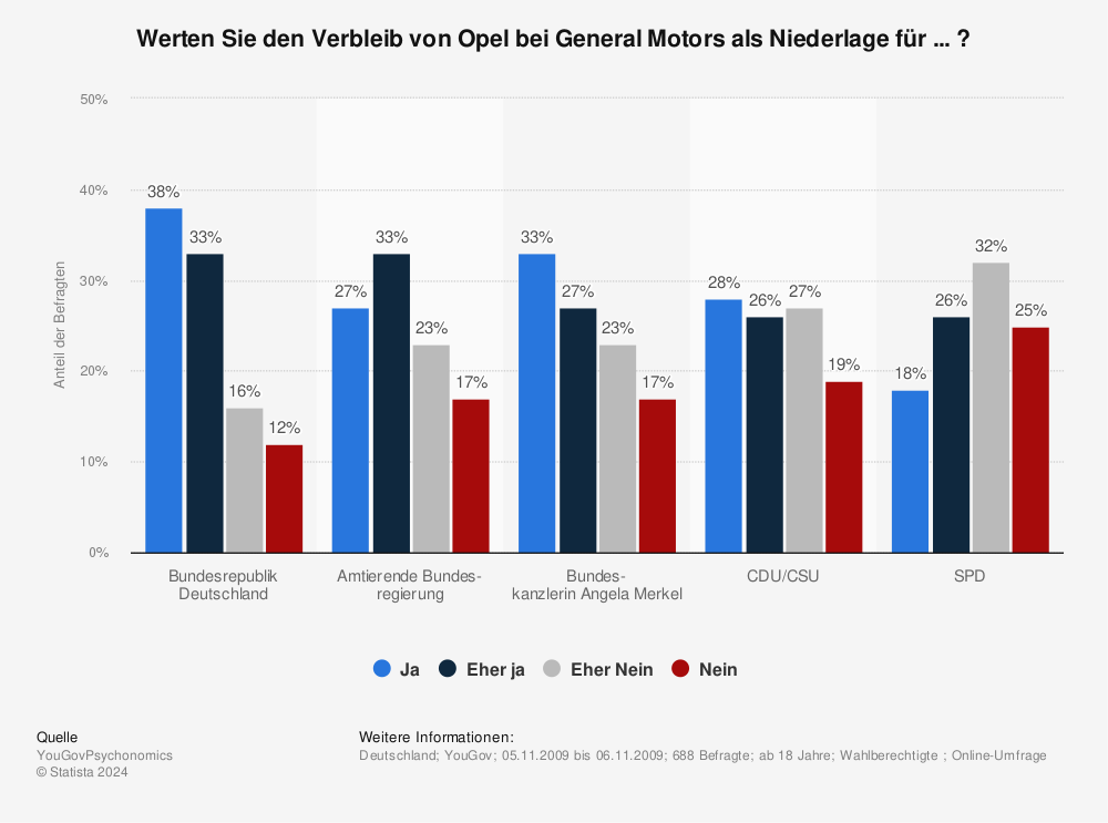 Statistik: Werten Sie den Verbleib von Opel bei General Motors als Niederlage für ... ? | Statista