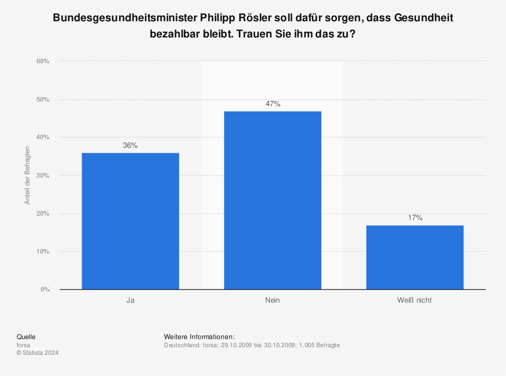 Statistik: Bundesgesundheitsminister Philipp Rösler soll dafür sorgen, dass Gesundheit bezahlbar bleibt. Trauen Sie ihm das zu? | Statista