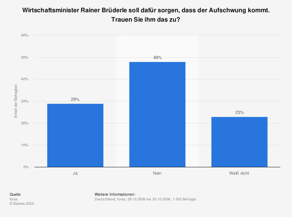 Statistik: Wirtschaftsminister Rainer Brüderle soll dafür sorgen, dass der Aufschwung kommt. Trauen Sie ihm das zu? | Statista