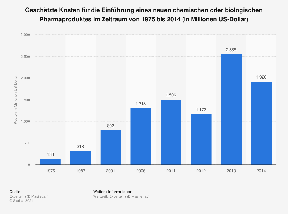Statistik: Geschätzte Kosten für die Einführung eines neuen chemischen oder biologischen Pharmaproduktes im Zeitraum von 1975 bis 2014 (in Millionen US-Dollar) | Statista