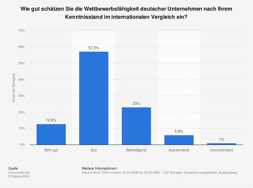 Statistik: Wie gut schätzen Sie die Wettbewerbsfähigkeit deutscher Unternehmen nach Ihrem Kenntnisstand im internationalen Vergleich ein? | Statista