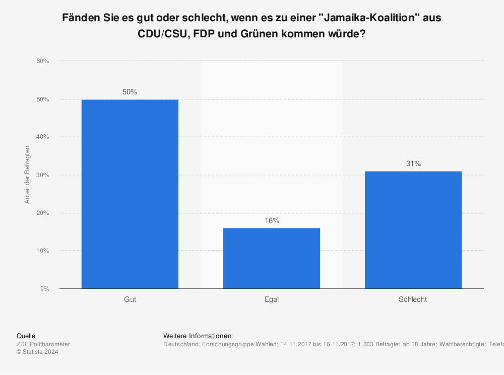 Statistik: Fänden Sie es gut oder schlecht, wenn es zu einer "Jamaika-Koalition" aus CDU/CSU, FDP und Grünen kommen würde? | Statista