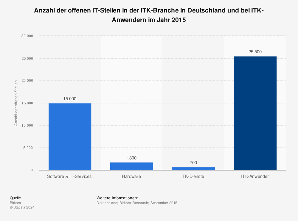 Statistik: Anzahl der offenen IT-Stellen in der ITK-Branche in Deutschland und bei ITK-Anwendern im Jahr 2015 | Statista