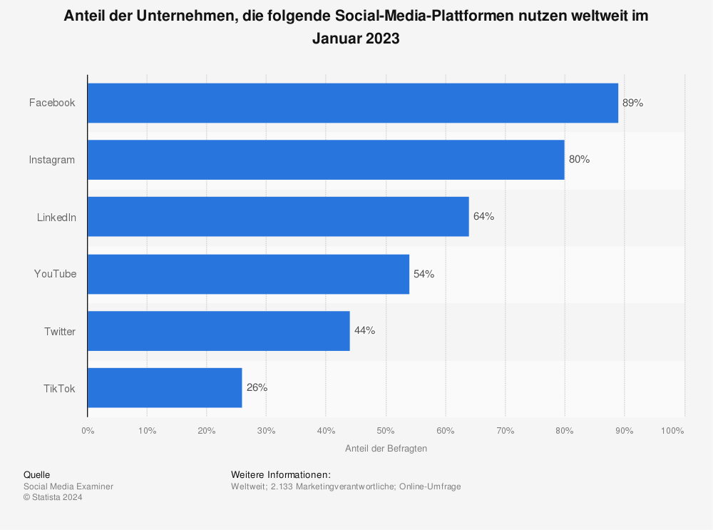 Statistik: Anteil der Unternehmen, die folgende Social-Media-Plattformen nutzen weltweit im Januar 2019 | Statista