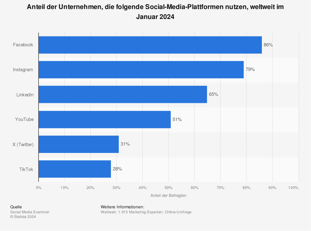 Statistik: Anteil der Unternehmen, die folgende Social Media Plattformen nutzen weltweit im Januar 2017 | Statista