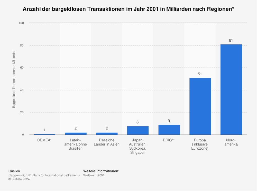 Statistik: Anzahl der bargeldlosen Transaktionen im Jahr 2001 in Milliarden nach Regionen* | Statista