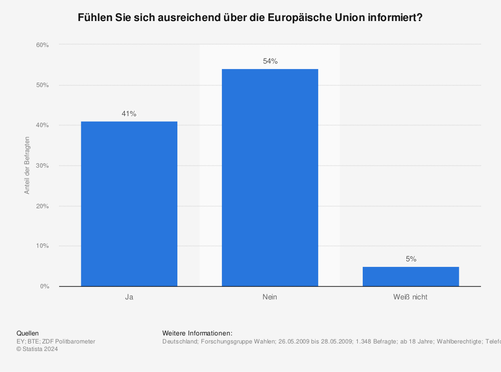 Statistik: Fühlen Sie sich ausreichend über die Europäische Union informiert? | Statista