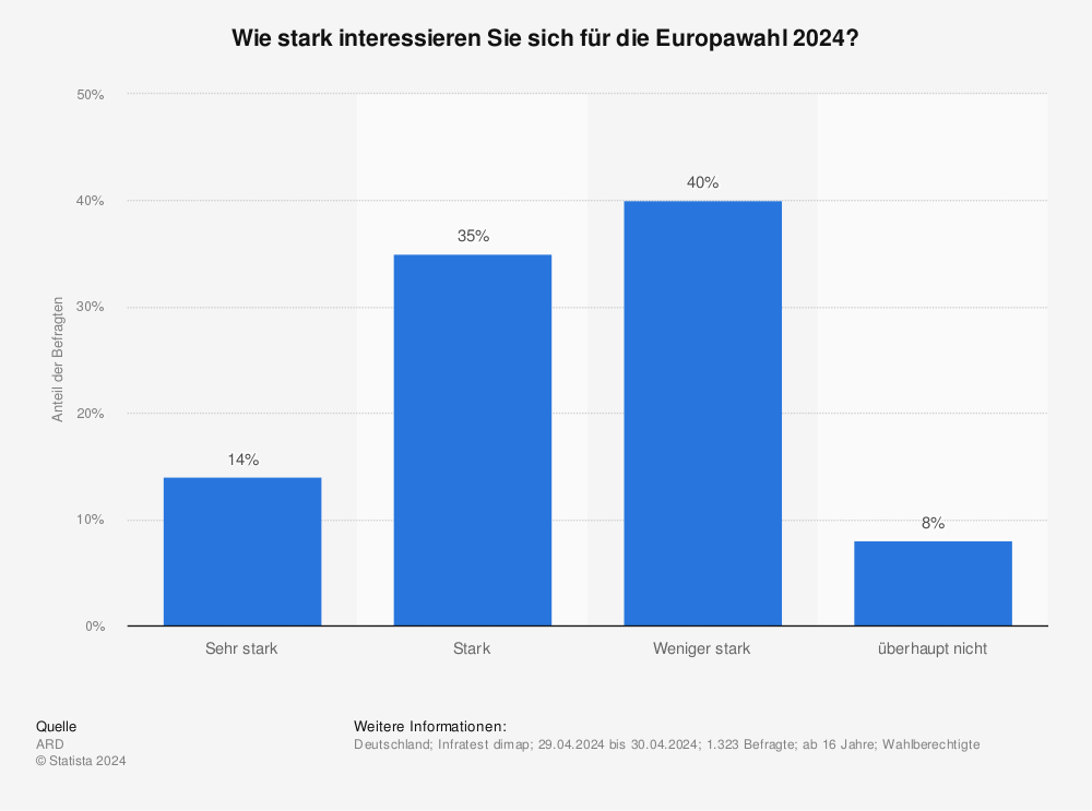 Statistik: Wie stark interessieren Sie sich für die am 26. Mai 2019 stattfindende Europawahl? | Statista