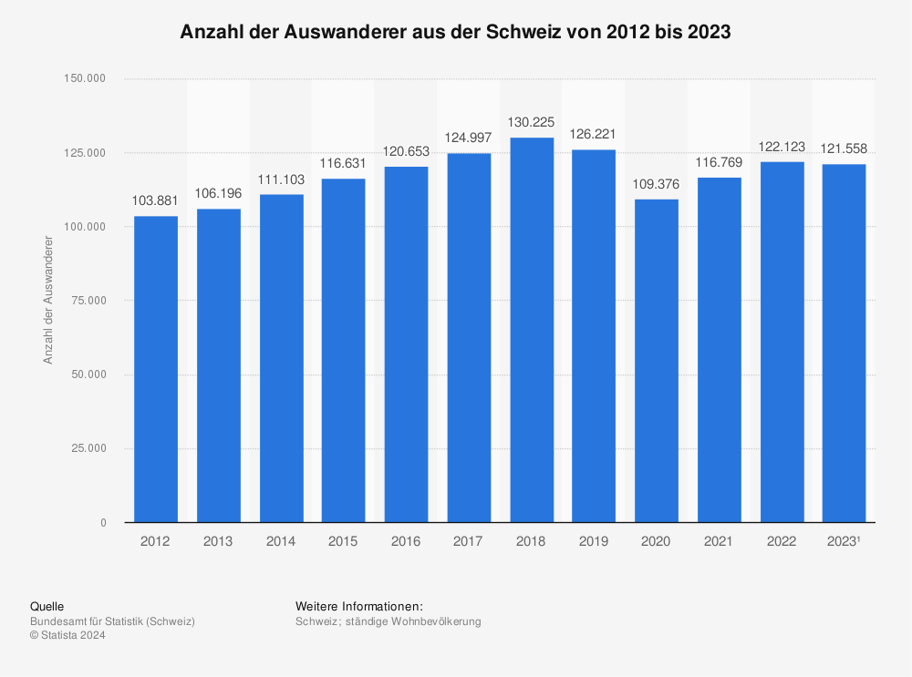 Statistik: Anzahl der Auswanderer aus der Schweiz von 2011 bis 2021 | Statista