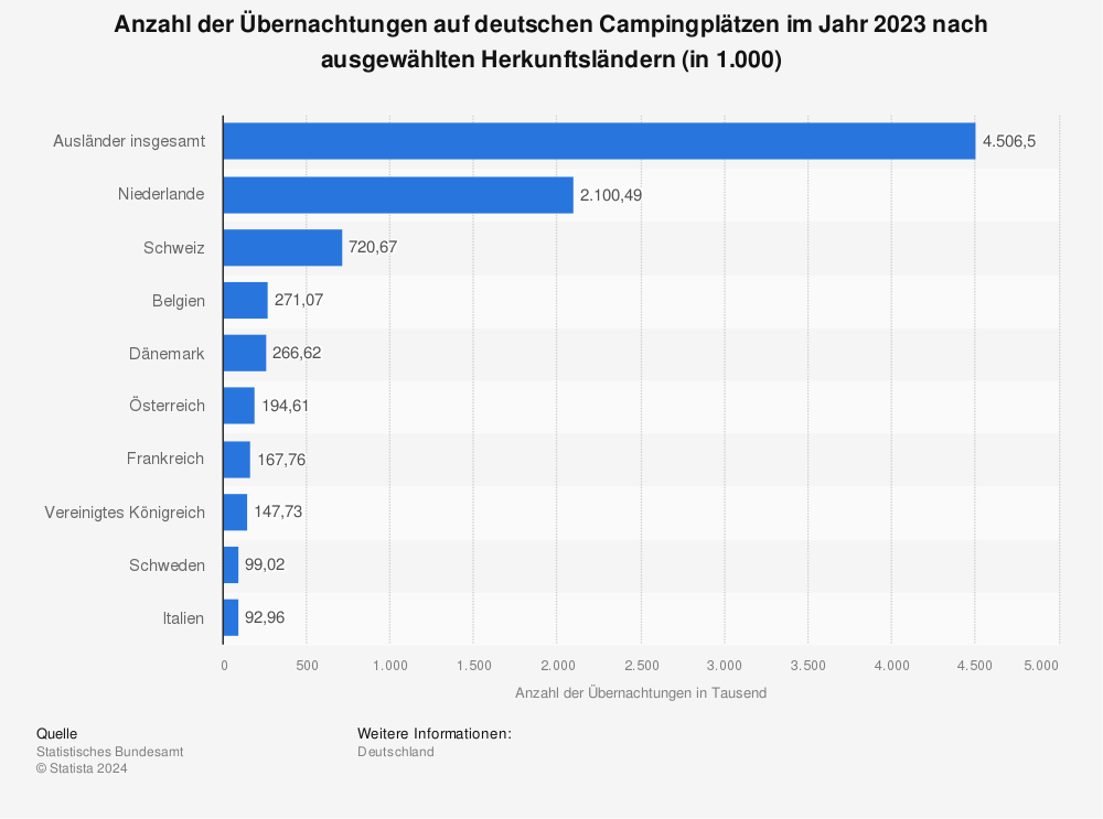 Statistik: Anzahl der Übernachtungen auf deutschen Campingplätzen im Jahr 2021 nach ausgewählten Herkunftsländern (in 1.000) | Statista