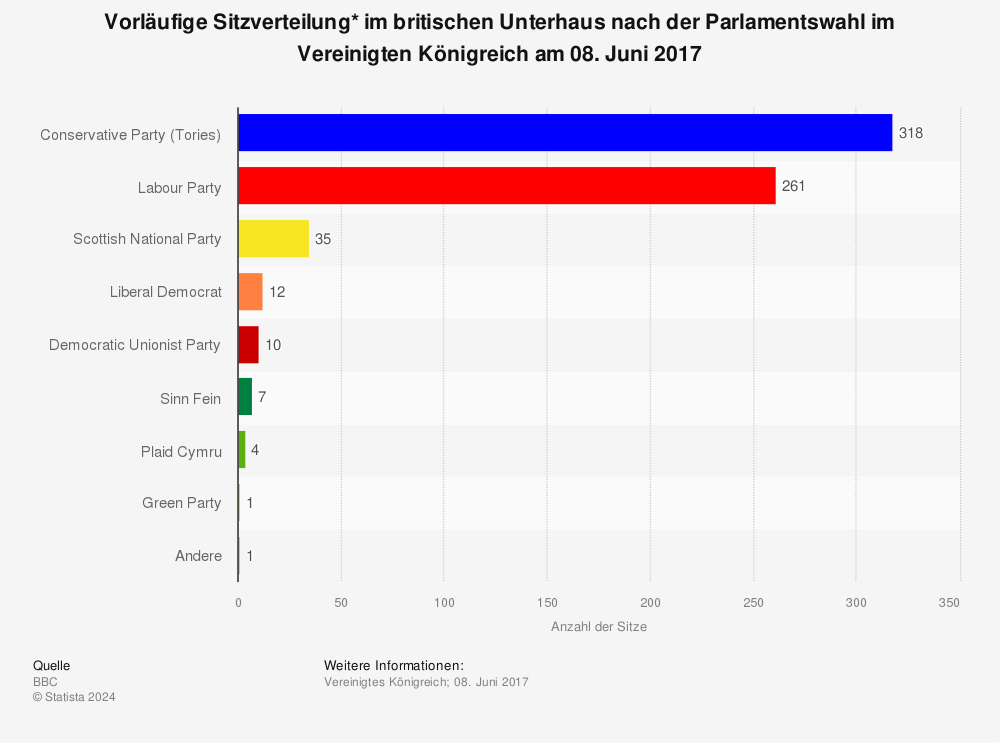 Statistik: Vorläufige Sitzverteilung* im britischen Unterhaus nach der Parlamentswahl im Vereinigten Königreich am 08. Juni 2017 | Statista