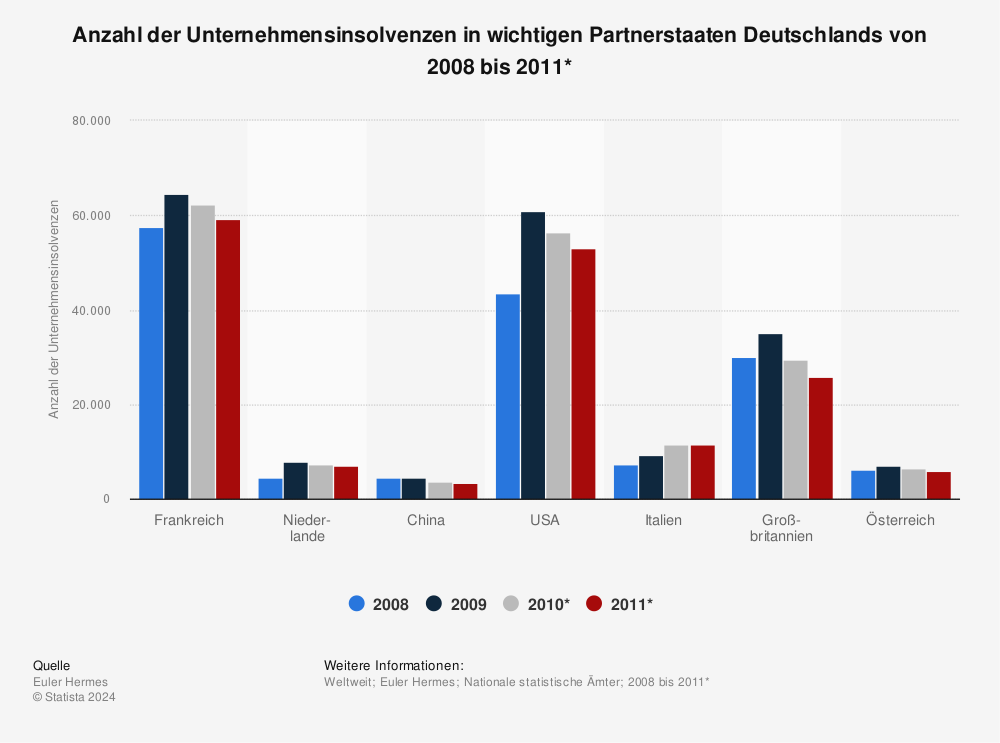 Statistik: Anzahl der Unternehmensinsolvenzen in wichtigen Partnerstaaten Deutschlands von 2008 bis 2011* | Statista