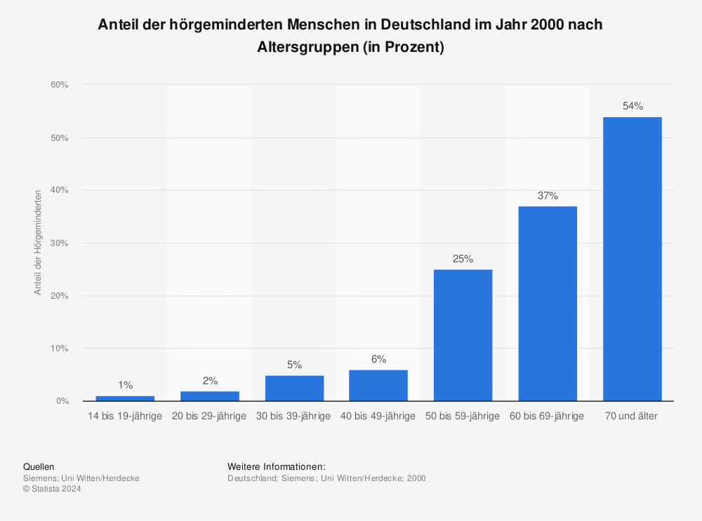Statistik: Anteil der hörgeminderten Menschen in Deutschland im Jahr 2000 nach Altersgruppen (in Prozent) | Statista