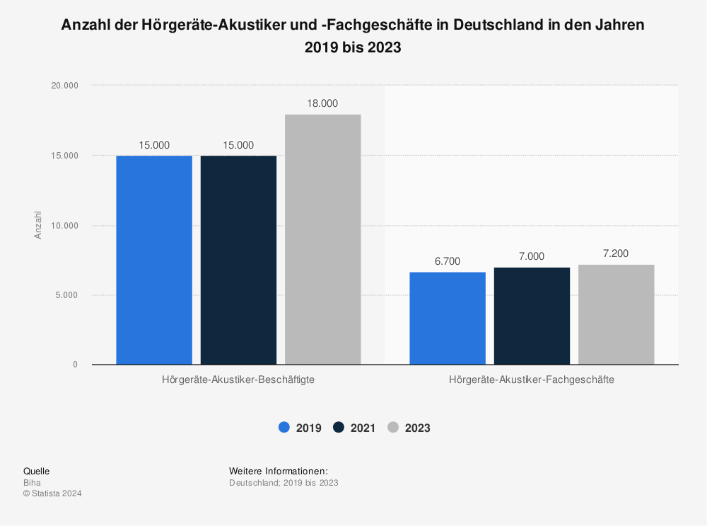 Statistik: Anzahl der Hörgeräte-Akustiker und -Fachgeschäfte in Deutschland in den Jahren 2019 bis 2023 | Statista