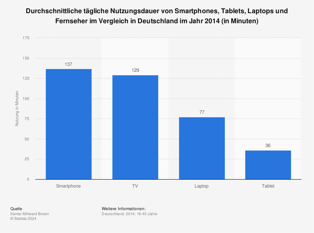 Statistik: Durchschnittliche tägliche Nutzungsdauer von Smartphones, Tablets, Laptops und Fernseher im Vergleich in Deutschland im Jahr 2014 (in Minuten) | Statista