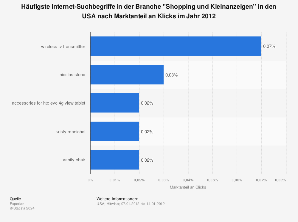 Statistik: Häufigste Internet-Suchbegriffe in der Branche "Shopping und Kleinanzeigen" in den USA nach Marktanteil an Klicks im Jahr 2012 | Statista