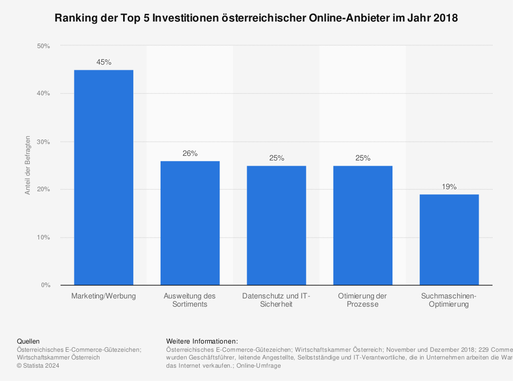 Statistik: Ranking der Top 5 Investitionen österreichischer Online-Anbieter im Jahr 2018 | Statista