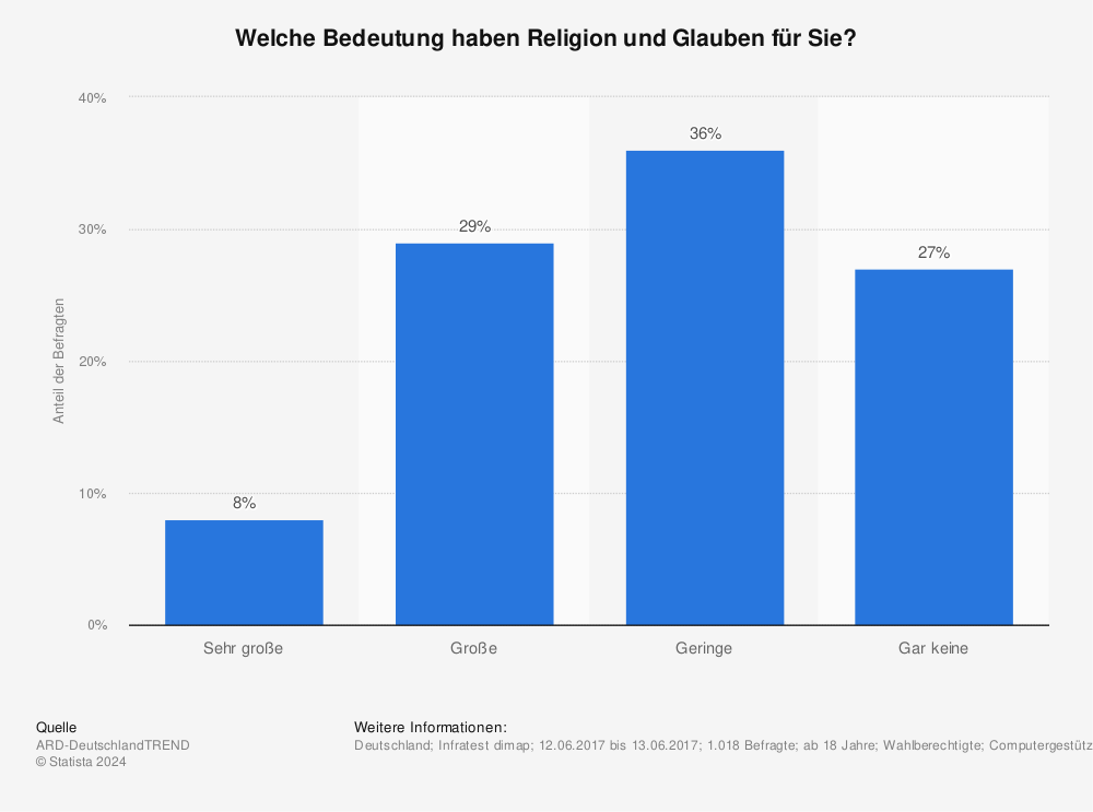 Statistik: Welche Bedeutung haben Religion und Glauben für Sie? | Statista