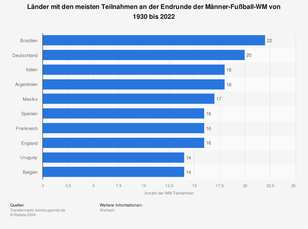 Statistik: Länder mit den meisten Teilnahmen an der Fußball-WM-Endrunde von 1930 bis 2018 | Statista