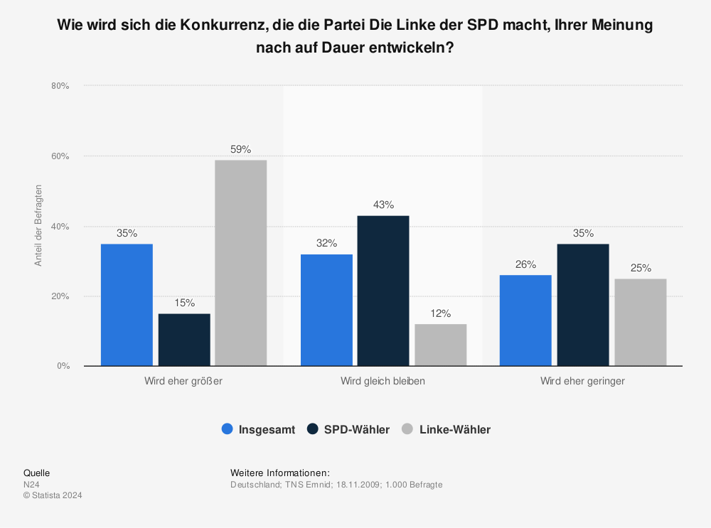 Statistik: Wie wird sich die Konkurrenz, die die Partei Die Linke der SPD macht, Ihrer Meinung nach auf Dauer entwickeln? | Statista