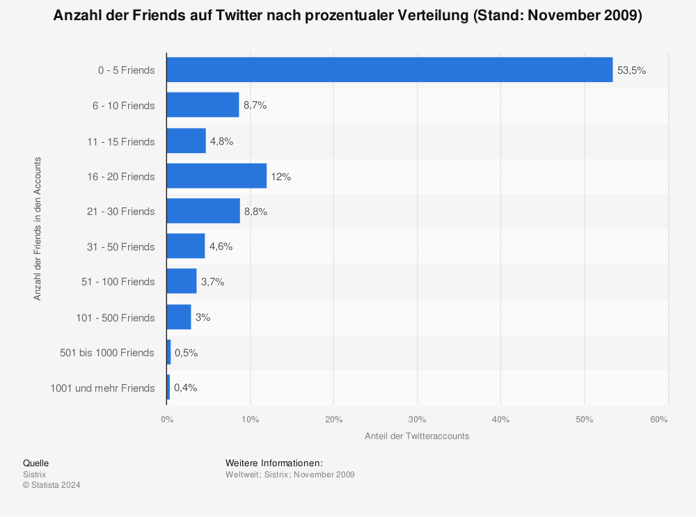 Statistik: Anzahl der Friends auf Twitter nach prozentualer Verteilung (Stand: November 2009) | Statista