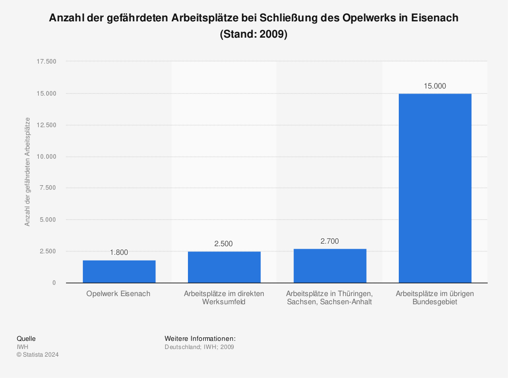 Statistik: Anzahl der gefährdeten Arbeitsplätze bei Schließung des Opelwerks in Eisenach (Stand: 2009) | Statista