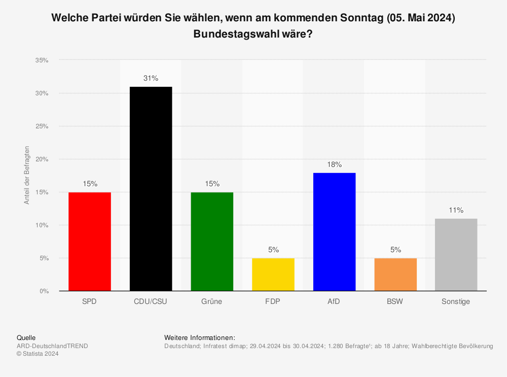 Statistik: Welche Partei würden Sie wählen, wenn am kommenden Sonntag (21. März 2021) Bundestagswahl wäre? | Statista