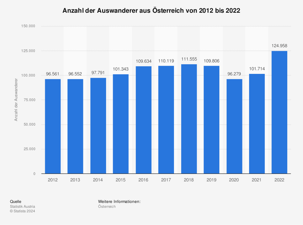 Statistik: Anzahl der Auswanderer aus Österreich von 2010 bis 2020 | Statista