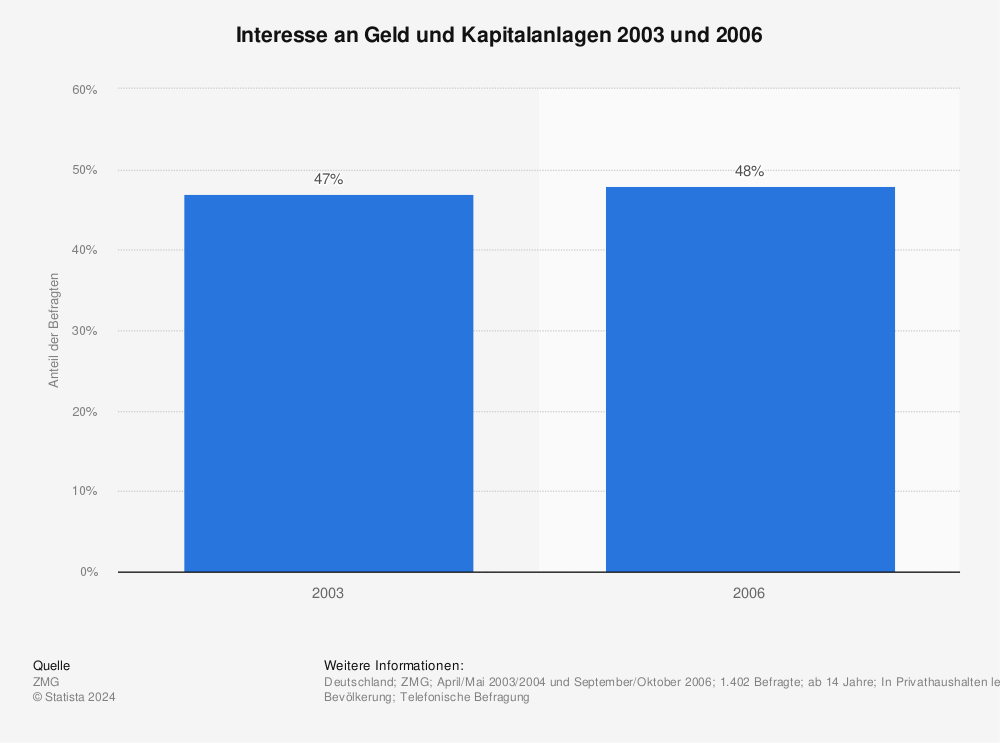 Statistik: Interesse an Geld und Kapitalanlagen 2003 und 2006 | Statista
