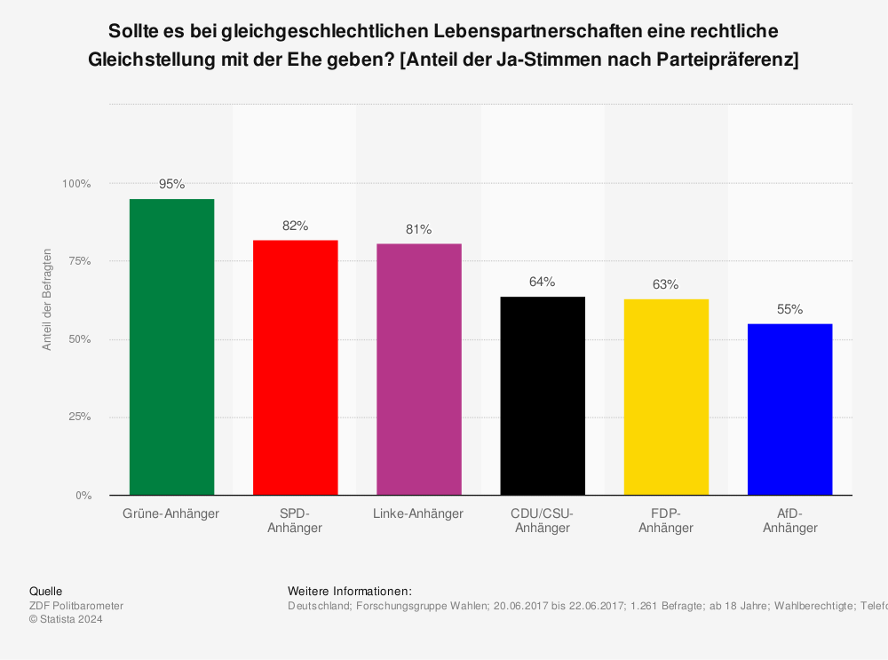 Rechtliche Gleichstellung Von Gleichgeschlechtlichen Lebenspartnerschaften In Deutschland 2017 Statista