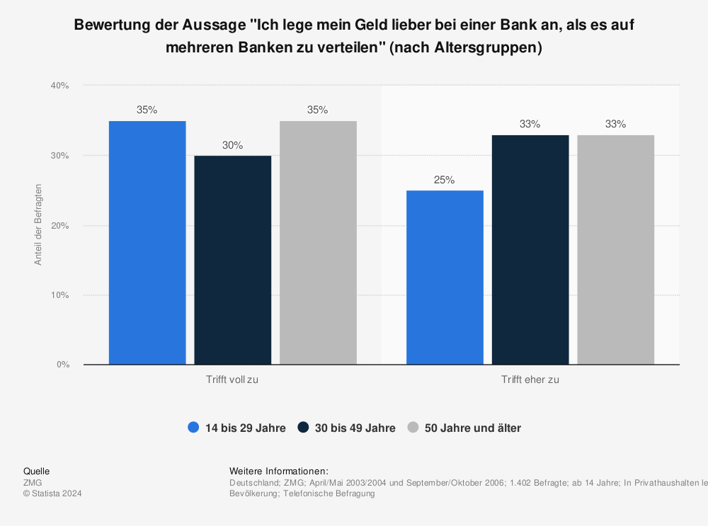 Statistik: Bewertung der Aussage "Ich lege mein Geld lieber bei einer Bank an, als es auf mehreren Banken zu verteilen" (nach Altersgruppen) | Statista