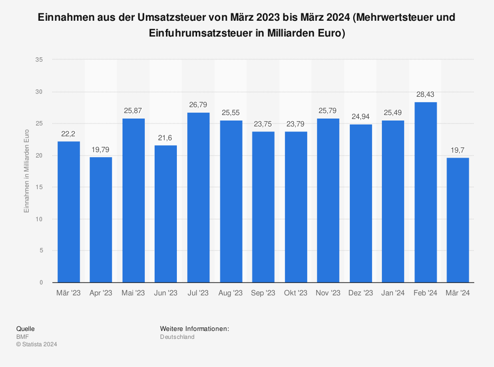 Statistik: Einnahmen aus der Umsatzsteuer von März 2021 bis März 2022 (in Milliarden Euro) | Statista