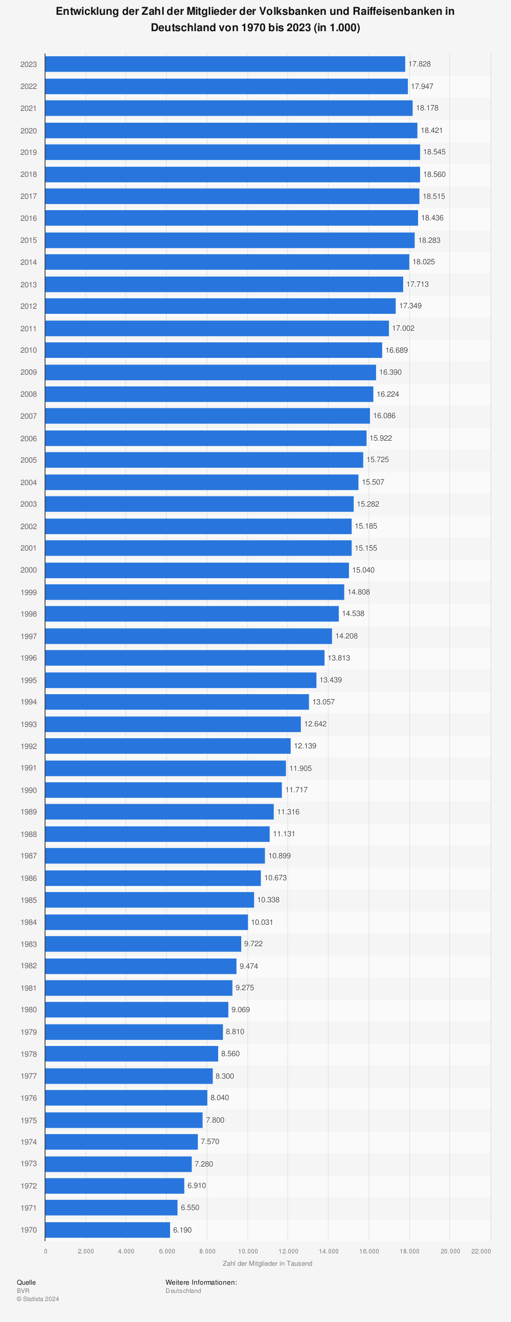 Statistik: Entwicklung der Zahl der Mitglieder der Volksbanken und Raiffeisenbanken in Deutschland von 1970 bis 2022 (in 1.000) | Statista