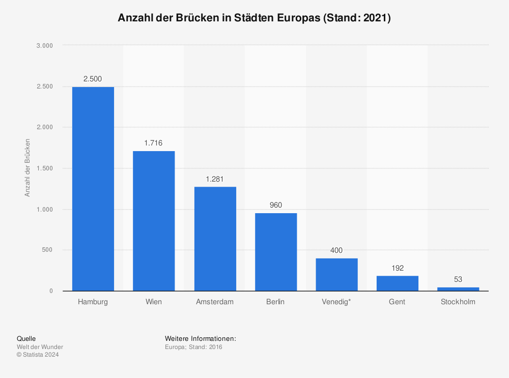 Statistik: Anzahl der Brücken in Städten Europas (Stand: 2021) | Statista