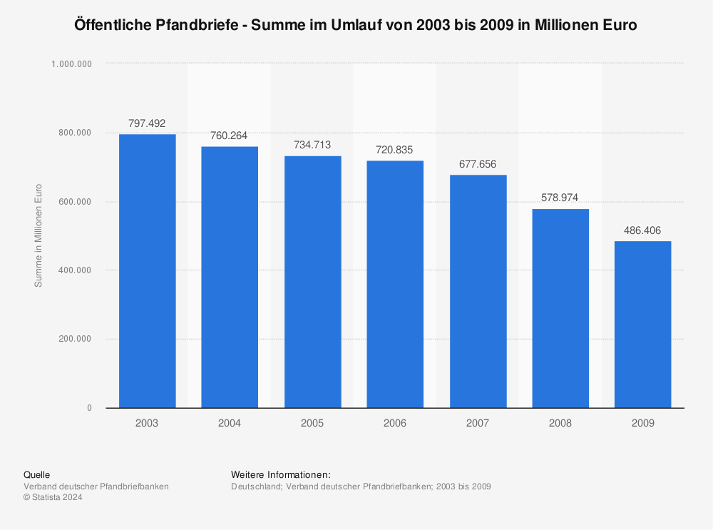 Statistik: Öffentliche Pfandbriefe - Summe im Umlauf von 2003 bis 2009 in Millionen Euro | Statista