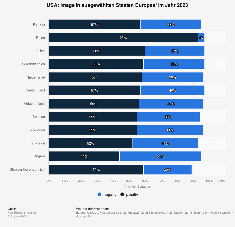 Statistik: USA: Image in ausgewählten Staaten Europas¹ im Jahr 2022 | Statista
