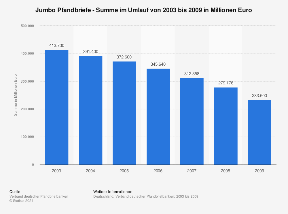Statistik: Jumbo Pfandbriefe - Summe im Umlauf von 2003 bis 2009 in Millionen Euro | Statista