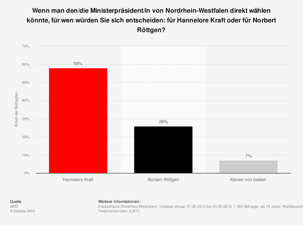 Statistik: Wenn man den/die Ministerpräsident/in von Nordrhein-Westfalen direkt wählen könnte, für wen würden Sie sich entscheiden: für Hannelore Kraft oder für Norbert Röttgen? | Statista