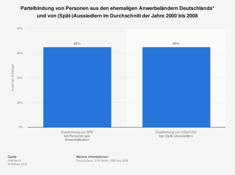 Statistik: Parteibindung von Personen aus den ehemaligen Anwerbeländern Deutschlands* und von (Spät-)Aussiedlern im Durchschnitt der Jahre 2000 bis 2008 | Statista