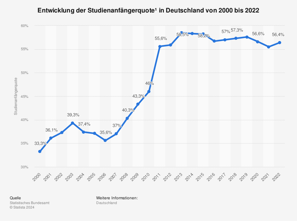 Statistik: Entwicklung der Studienanfängerquote¹ in Deutschland von 2000 bis 2022 | Statista