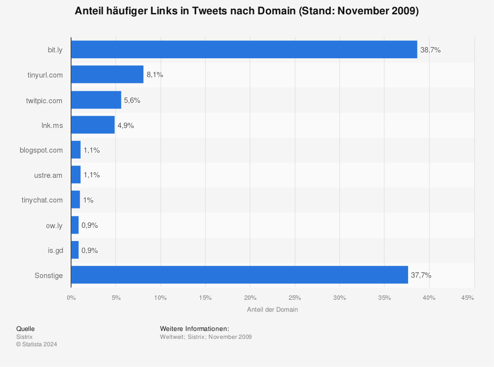 Statistik: Anteil häufiger Links in Tweets nach Domain (Stand: November 2009) | Statista