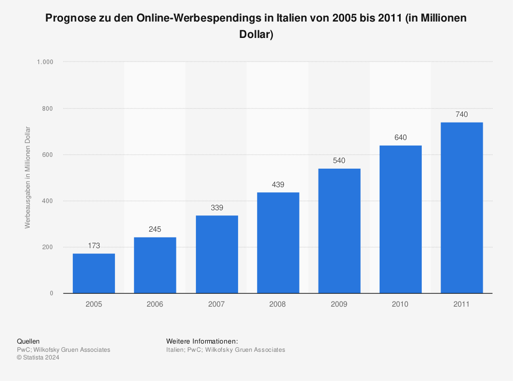 Statistik: Prognose zu den Online-Werbespendings in Italien von 2005 bis 2011 (in Millionen Dollar) | Statista
