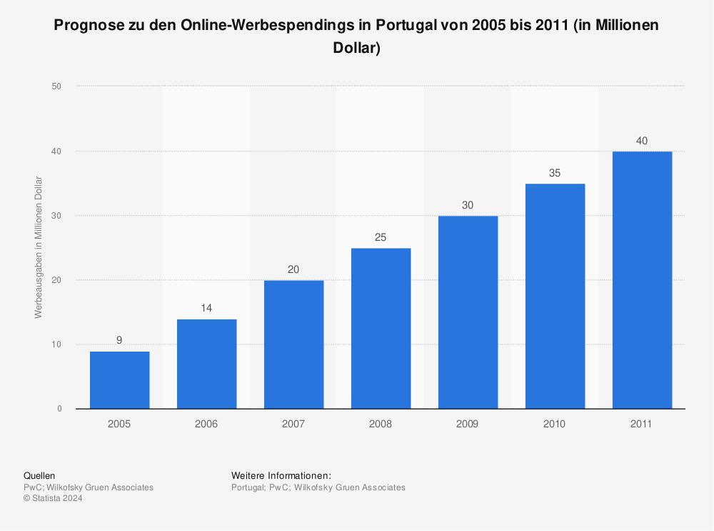 Statistik: Prognose zu den Online-Werbespendings in Portugal von 2005 bis 2011 (in Millionen Dollar) | Statista