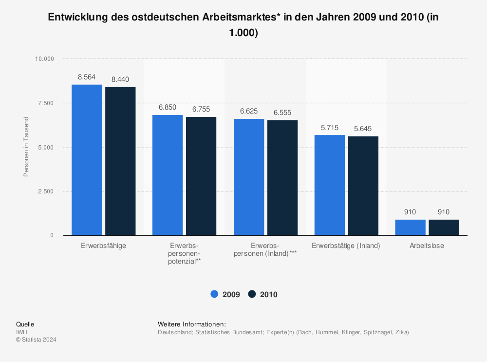 Statistik: Entwicklung des ostdeutschen Arbeitsmarktes* in den Jahren 2009 und 2010 (in 1.000) | Statista