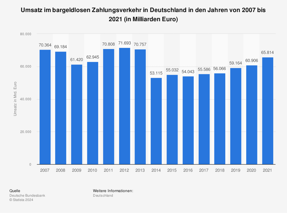 Bargeldloser Zahlungsverkehr Umsatz In Deutschland Bis 19 Statista