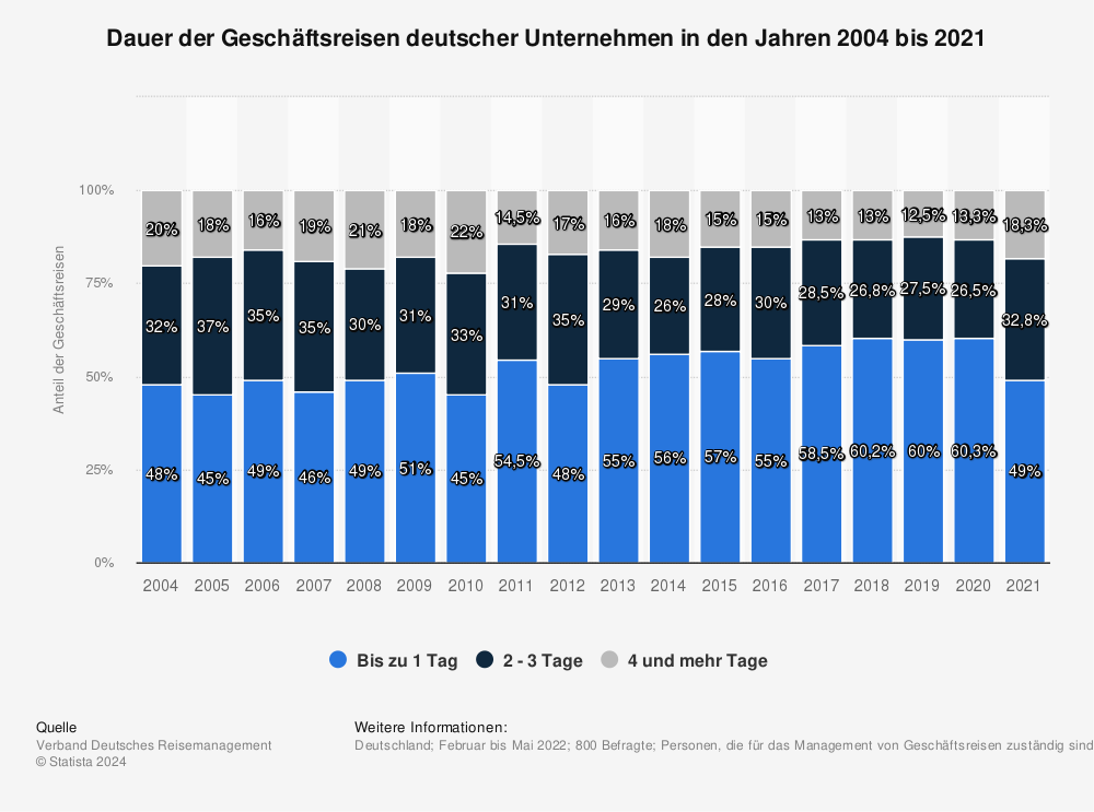 Statistik: Dauer der Geschäftsreisen deutscher Unternehmen in den Jahren 2004 bis 2015 (in Prozent) | Statista