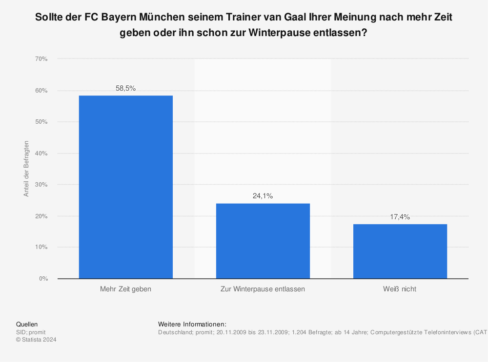 Statistik: Sollte der FC Bayern München seinem Trainer van Gaal Ihrer Meinung nach mehr Zeit geben oder ihn schon zur Winterpause entlassen? | Statista