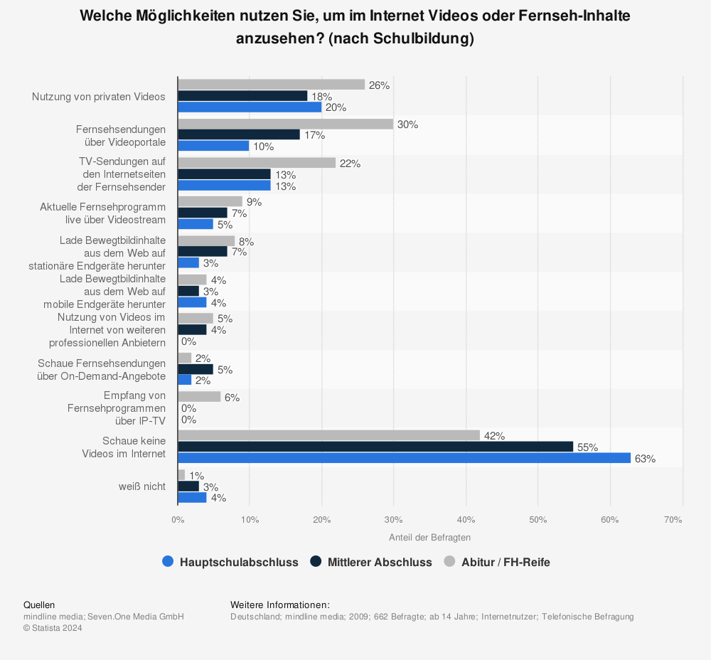 Statistik: Welche Möglichkeiten nutzen Sie, um im Internet Videos oder Fernseh-Inhalte anzusehen? (nach Schulbildung) | Statista