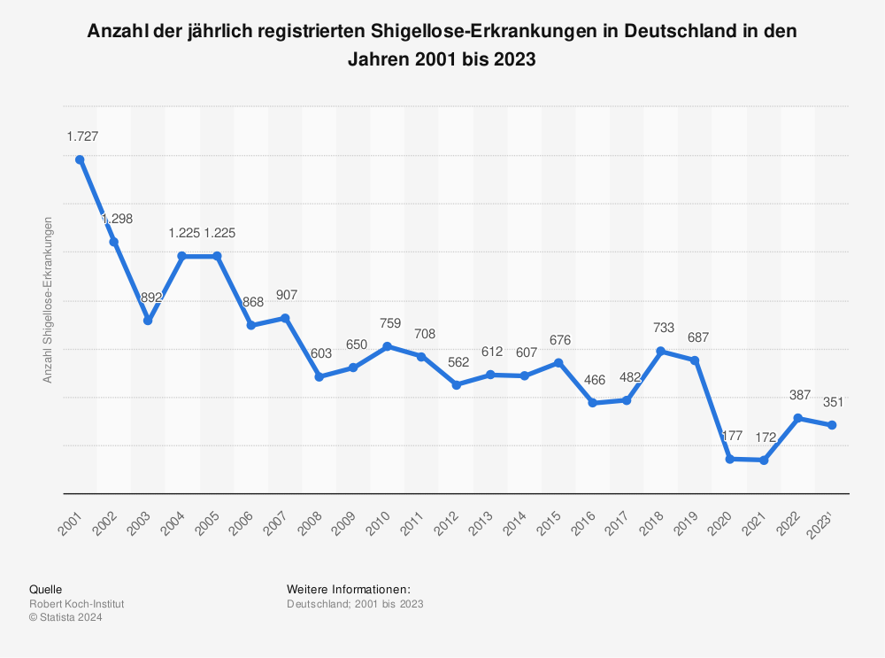Statistik: Anzahl der jährlich registrierten Shigellose-Erkrankungen in Deutschland in den Jahren 2001 bis 2019 | Statista