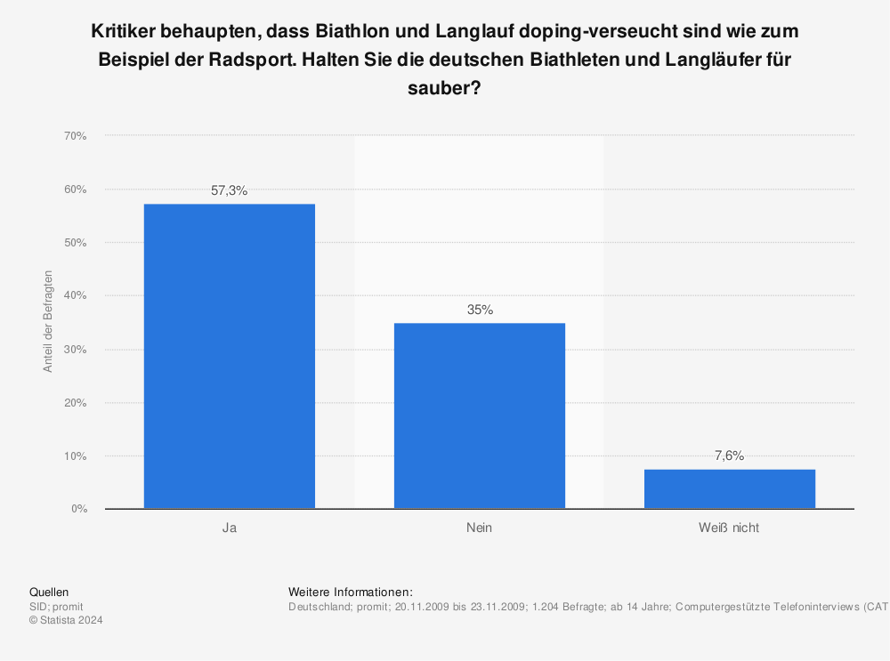 Statistik: Kritiker behaupten, dass Biathlon und Langlauf doping-verseucht sind wie zum Beispiel der Radsport. Halten Sie die deutschen Biathleten und Langläufer für sauber? | Statista